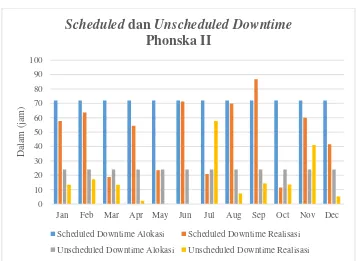 Gambar 1. 3 Scheduled dan Unsheduled Downtime Phonska II PT Petrokimia Gresik Tahun 2015 