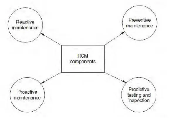 Gambar 2. 1 Komponen RCM (Dhillon, 2002) 