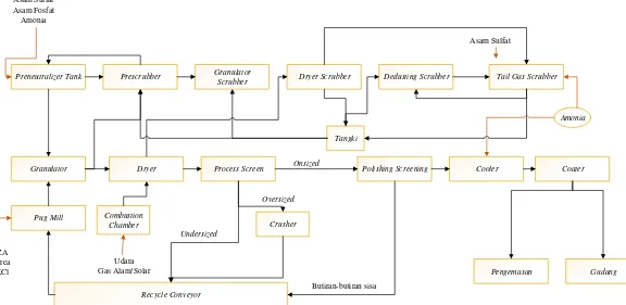 Gambar 4. 3 Functional Block Diagram Unit Pabrik Phonska II PT Petrokimia Gresik 