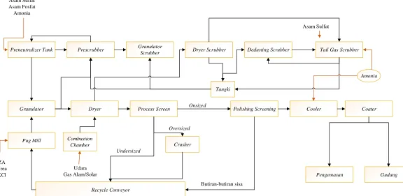 Gambar 4. 3 Functional Block Diagram Unit Pabrik Phonska II PT Petrokimia Gresik 