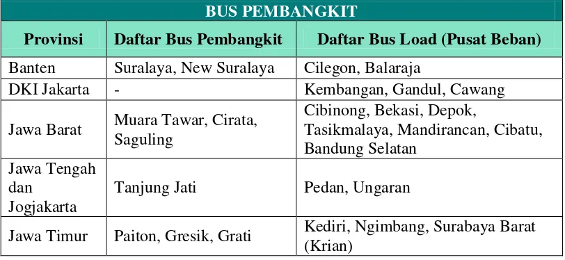 Tabel 2. 1 Tabel Persebaran Bus pada Sistem Kelistrikan Jawa Bali 500 kV 