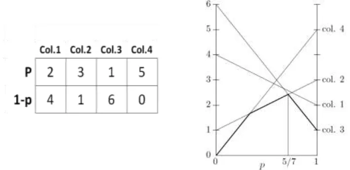Gambar 2. 6 Contoh Penyelesaian Menggunakan Metode Grafis (Widodo, 2013) 
