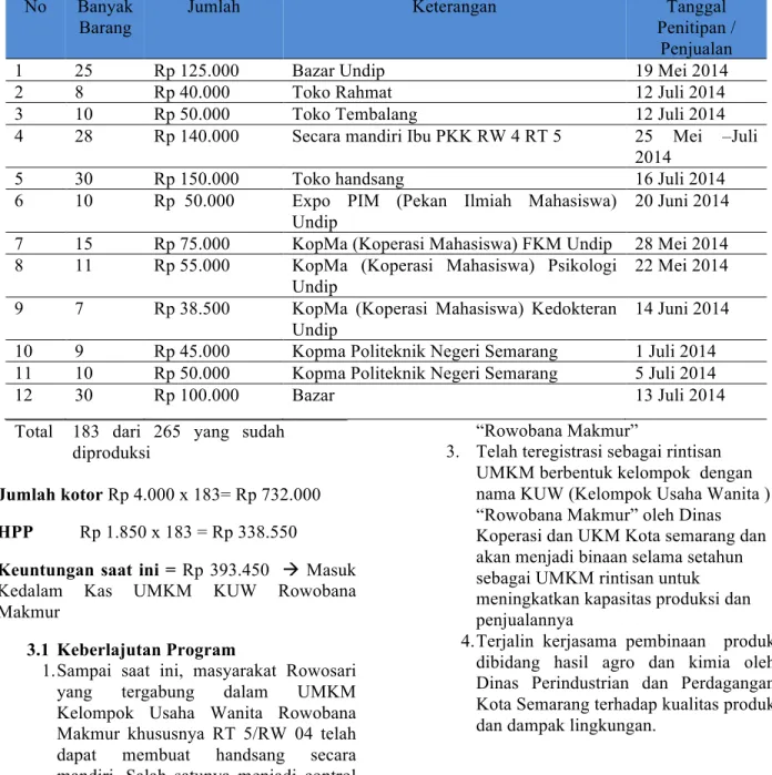 Tabel 3. Penjualan Oleh Masyarakat dan Mitra KUW Rowobana Makmur  No  Banyak 