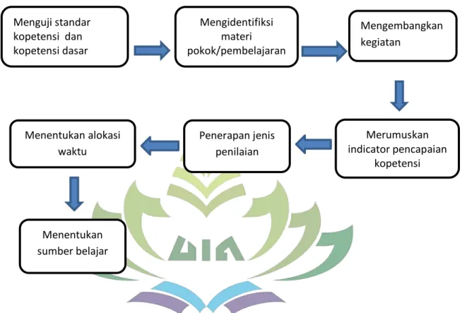 Gambar  .  Langkah-langkah  Pengembangan  Silabus  di  MTs  Assalam  Tanjungsari Lampung Selatan 6