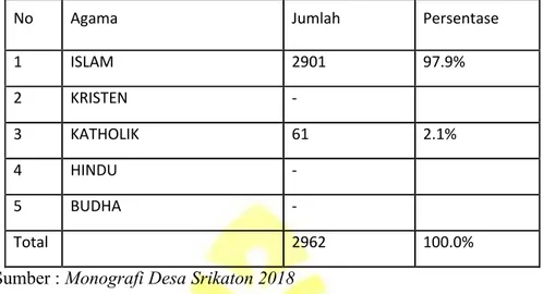 Tabel 2.4 Rincian  Penduduk  Desa  Srikaton  Tahun  2018  menurut  Agama  yang dianut