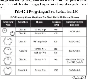 Tabel 2.1 Penggolongan Baut Berdasarkan ISO 