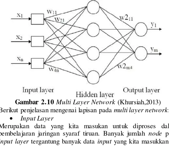 Gambar 2.10 Multi Layer Network (Khursiah,2013) 