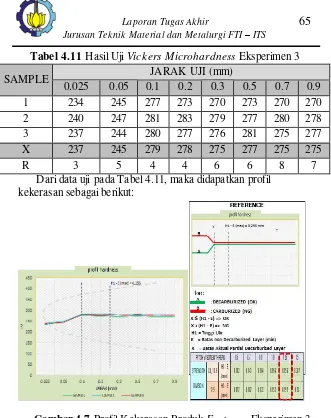 Tabel 4.11 Hasil Uji Vickers Microhardness Eksperimen 3 
