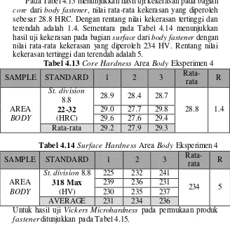 Tabel 4.13 Core Hardness Area Body Eksperimen 4 