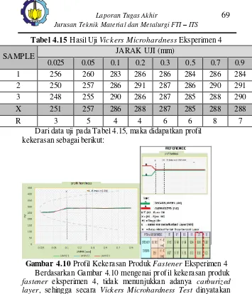 Tabel 4.15 Hasil Uji Vickers Microhardness Eksperimen 4 
