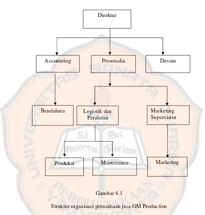 Gambar 4.1Struktur organisasi perusahaan jasa GM Production