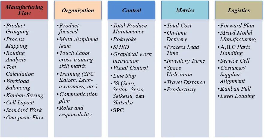 Gambar 2. 2 Elemen Utama dalam Lean Manufacturing (Feld, 2000) 