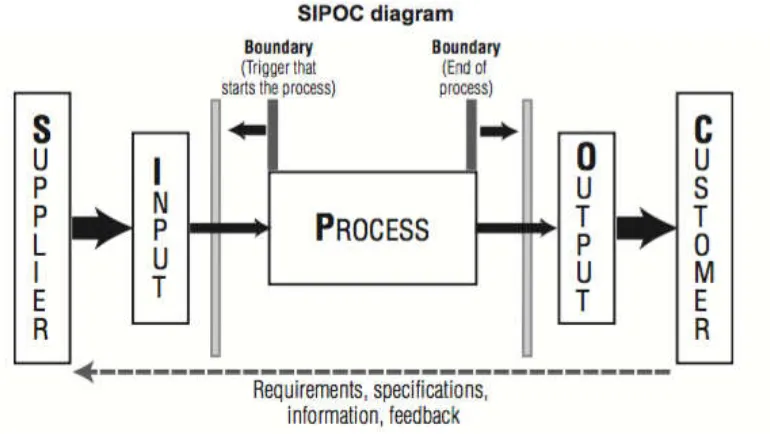 Gambar 2. 3 SIPOC Diagram (George, 2010) 