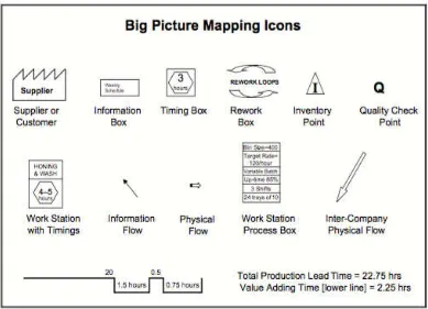Gambar 2. 4 Simbol Big Picture Mapping (Hines and Taylor, 2000 ) 