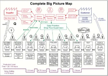 Gambar 2. 5 Tahap 5 Big Picture Mapping (Hines and Taylor, 2000 ) 