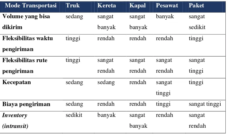 Tabel 2.  1 Karakteristik Berbagai Mode Transportasi  