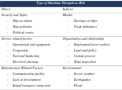 Tabel 2.  3 Tipe-tipe Maritime Disruption  