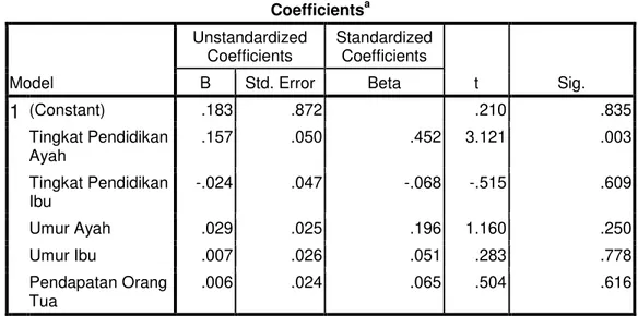 Tabel 2 Hasil Analisis Regresi Uji t 