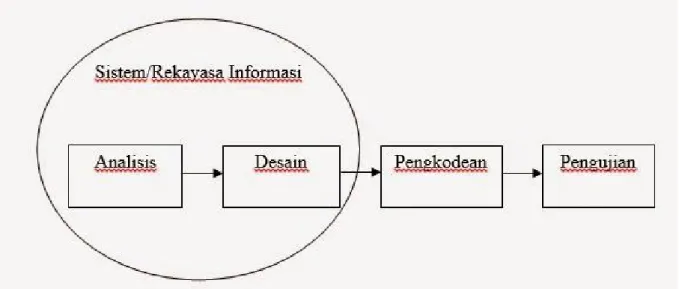 Gambar 4.Illustrasi Model Sekuensial Linier 2.2  Sistem Informasi Geografis 