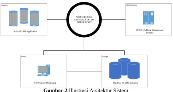 Gambar  2  menunjukkan  illustrasi  arsitektur  sistem  secara  keseluruhan.Pada  gambar  tersebut,  komponen  Web  Services  Santara  System  Integration,  Database  dan  Web  Console Monitoring termasuk kedalam Sistem Informasi Geografis berbasis web