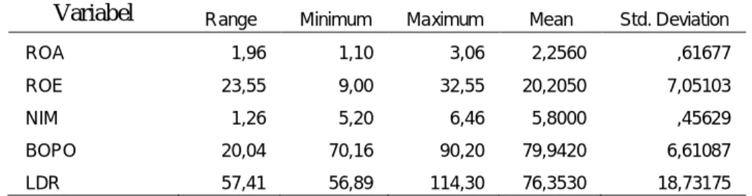 Tabel 1. Statistik Deskriptif Data Penelitian 
