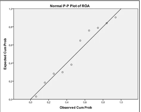 Gambar 1a. Hasil Uji Normalitas Data Untuk Variabel Dependen ROA 