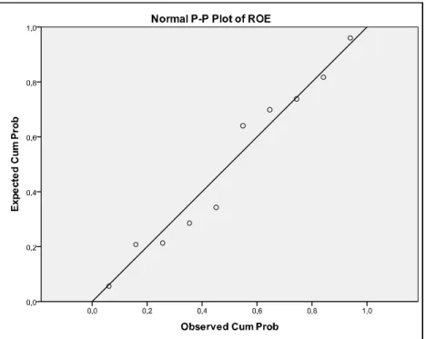 Gambar 1b. Hasil Uji Normalitas Data Untuk Variabel Dependen ROE 