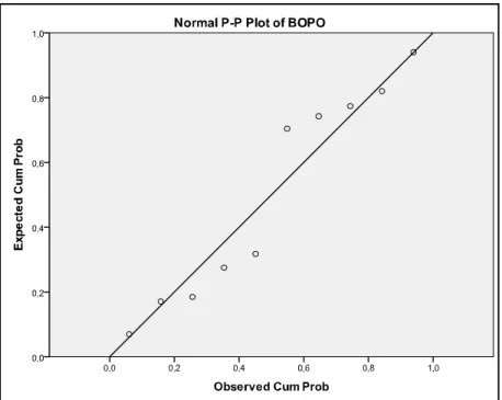 Gambar 1d. Hasil Uji Normalitas Data Untuk Variabel Dependen BOPO 