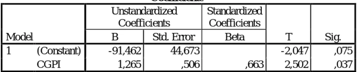 Tabel 2b. Hasil Uji Parsial Untuk Variabel Dependen ROE  Coefficients a Model  Unstandardized Coefficients  Standardized Coefficients  T  Sig