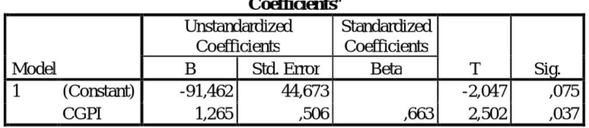 Tabel 2c. Hasil Uji Parsial Untuk Veriabel Dependen NIM  Coefficients a Model  Unstandardized Coefficients  Standardized Coefficients  T  Sig