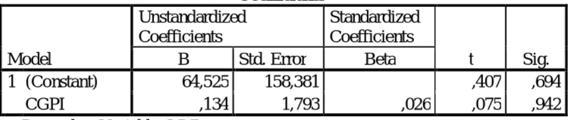 Tabel 2e. Hasil Uji Parsial Untuk Variabel Dependen LDR  Coefficients a Model  Unstandardized Coefficients  Standardized Coefficients  t  Sig