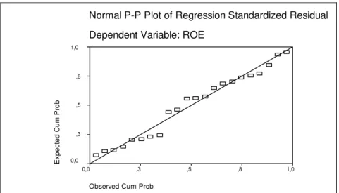 Gambar 1c: Hasil Pengujian Normalitas Data (Variabel dependen ROE) 