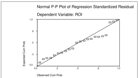 Gambar 1d: Hasil Pengujian Normalitas Data (Variabel Dependen ROI) 