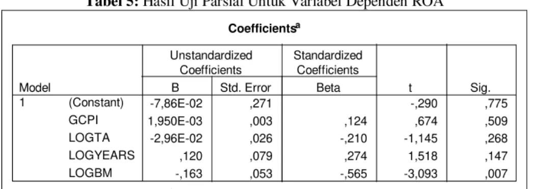 Tabel 5: Hasil Uji Parsial Untuk Variabel Dependen ROA  Coefficients a -7,86E-02 ,271 -,290 ,775 1,950E-03 ,003 ,124 ,674 ,509 -2,96E-02 ,026 -,210 -1,145 ,268 ,120 ,079 ,274 1,518 ,147 -,163 ,053 -,565 -3,093 ,007(Constant)GCPILOGTALOGYEARSLOGBMModel1BStd