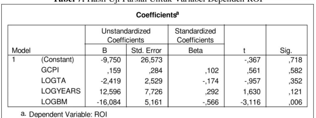 Tabel 7: Hasil Uji Parsial Untuk Variabel Dependen ROI 