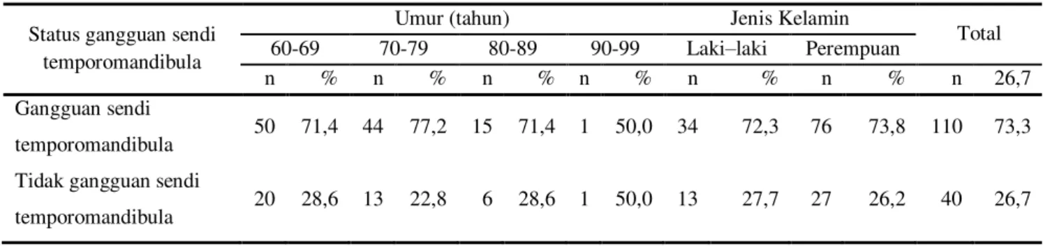 Tabel 3. Distribusi status gangguan sendi temporomandibula berdasarkan umur dan jenis kelamin