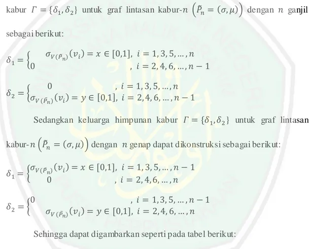 Tabel 3.5 Ke luarga Himpunan Kabur untuk Graf Lintasan Kabur-                 untuk Setiap 