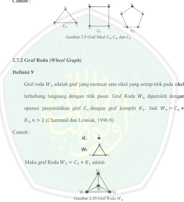 Gambar 2.9 Graf Sikel  3 , 4 , dan  5