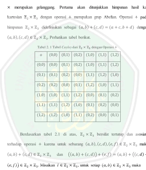 Tabel 2. 1 Tabel Cayley dari        dengan Operasi                                                                                                                                                                                                              