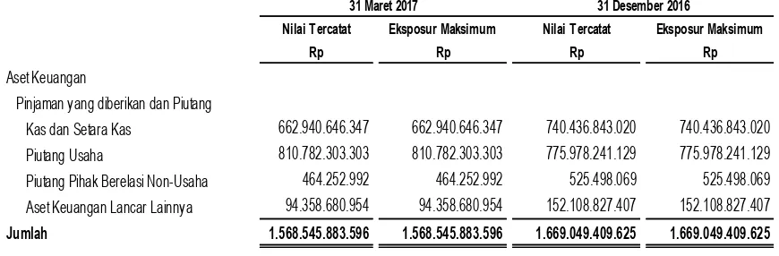 Tabel berikut menganalisis aset yang telah jatuh tempo tetapi tidak mengalami penurunan nilai dan yang belum jatuh tempo dan tidak mengalami penurunan nilai serta aset keuangan yang ditentukan secara individu mengalami penurunan nilai: 