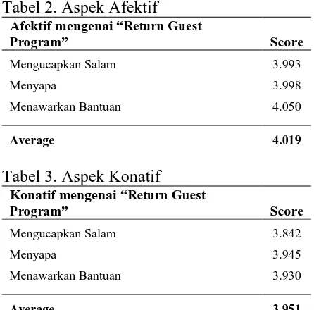 Tabel 2. Aspek Afektif Return Guest 