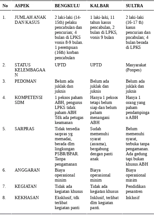 Tabel 3; Aspek-Aspek LPKS Pada Tiga Wilayah