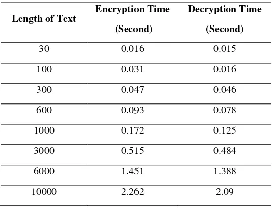 Table 1 The Correlation Value between Plaintext and Cipher text