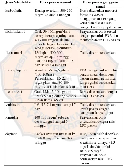 Tabel II. Contoh dan Regimen Sitostatika Menurut Drug Information