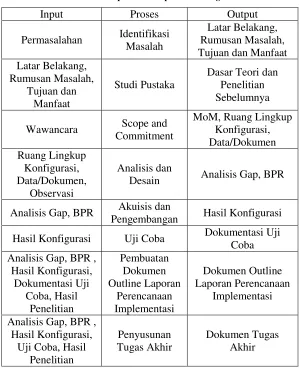 Table 3.1  Input dan Output Metodologi 