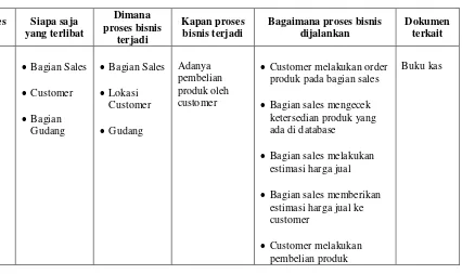 Table 5.1 Proses bisnis UD. Mutiara Textile saat ini 