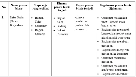 Table 5.2 Proses Bisnis Sistem ERP Odoo 