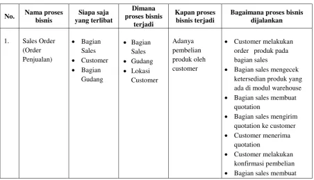 Table 5.2 Proses Bisnis Sistem ERP Odoo 