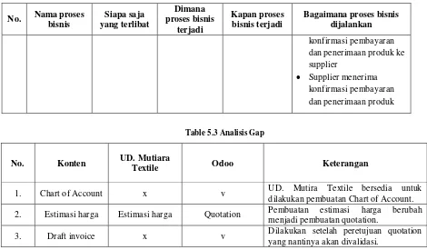 Table 5.3 Analisis Gap 