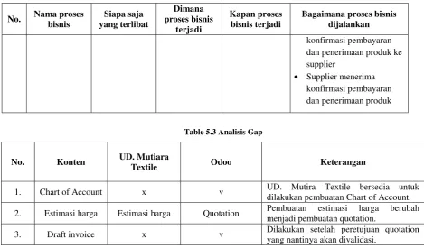 Table 5.3 Analisis Gap 
